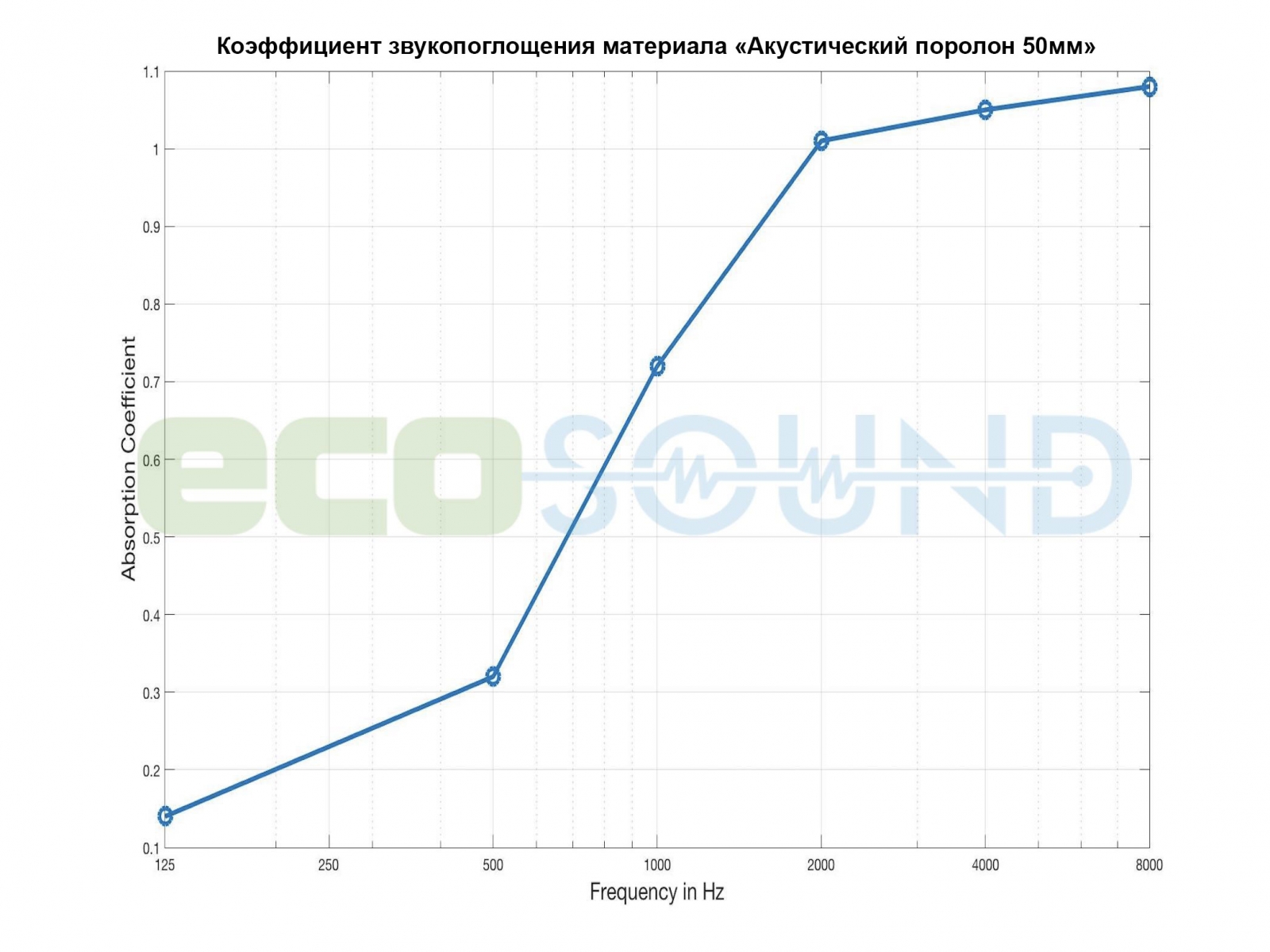 Акустический поролон коэффициент звукопоглощения