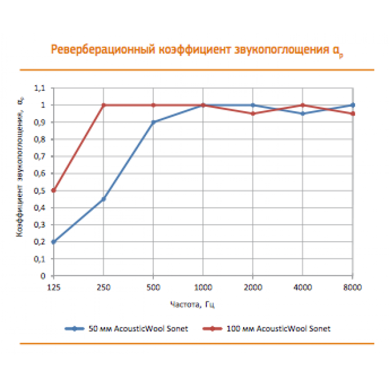 Коэффициент звукопоглощения. Коэффициент звукопоглощения базальтовой ваты. Коэффициент звукопоглощения минеральной ваты 100 мм. Коэффициент звукопоглощения минеральной ваты 50 мм. Коэффициент звукоизоляции минеральной ваты.