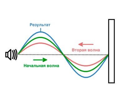 Пример шумоизоляции и звукоизоляции домашнего кинотеатра